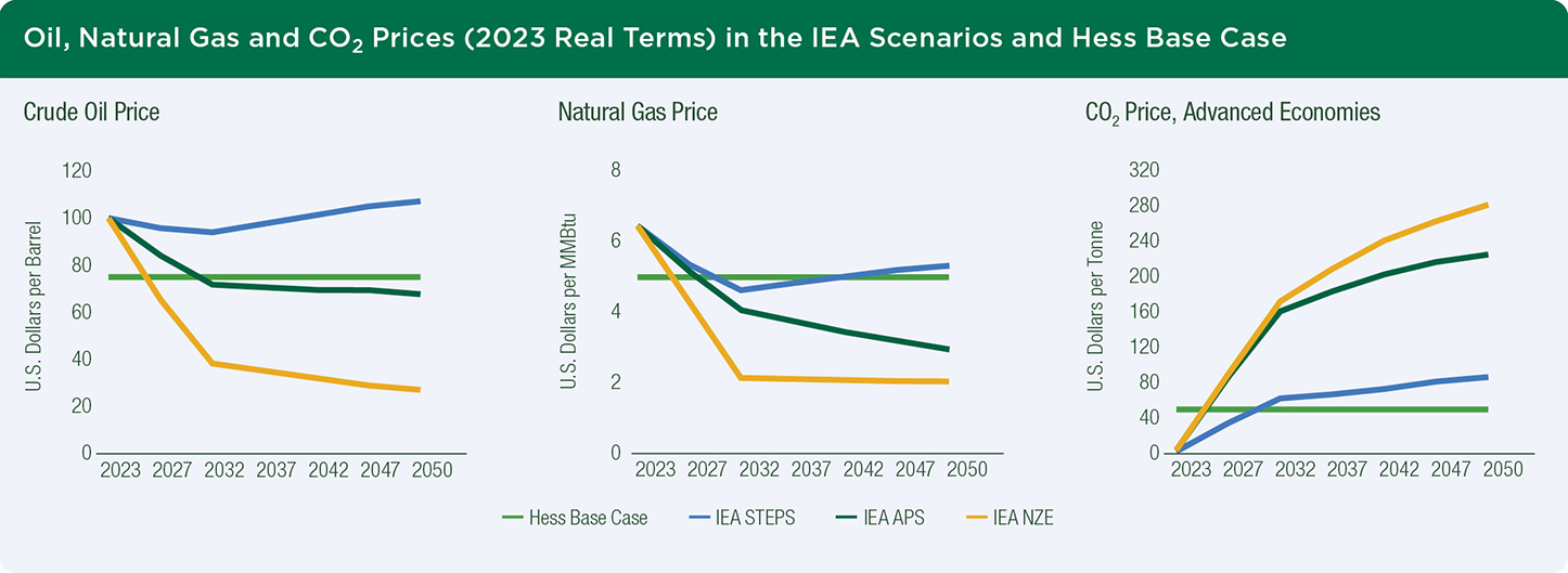 2022_CSR_EnergyPrices_061923 Oil_Natural Gas_CO2_Prices
