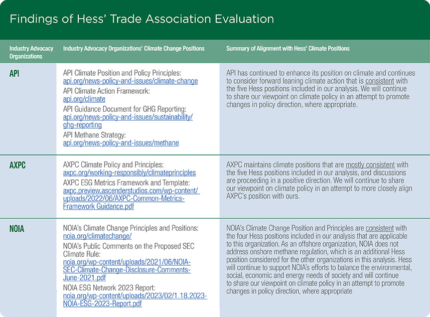 Findings of Hess Trade Association Evaluation