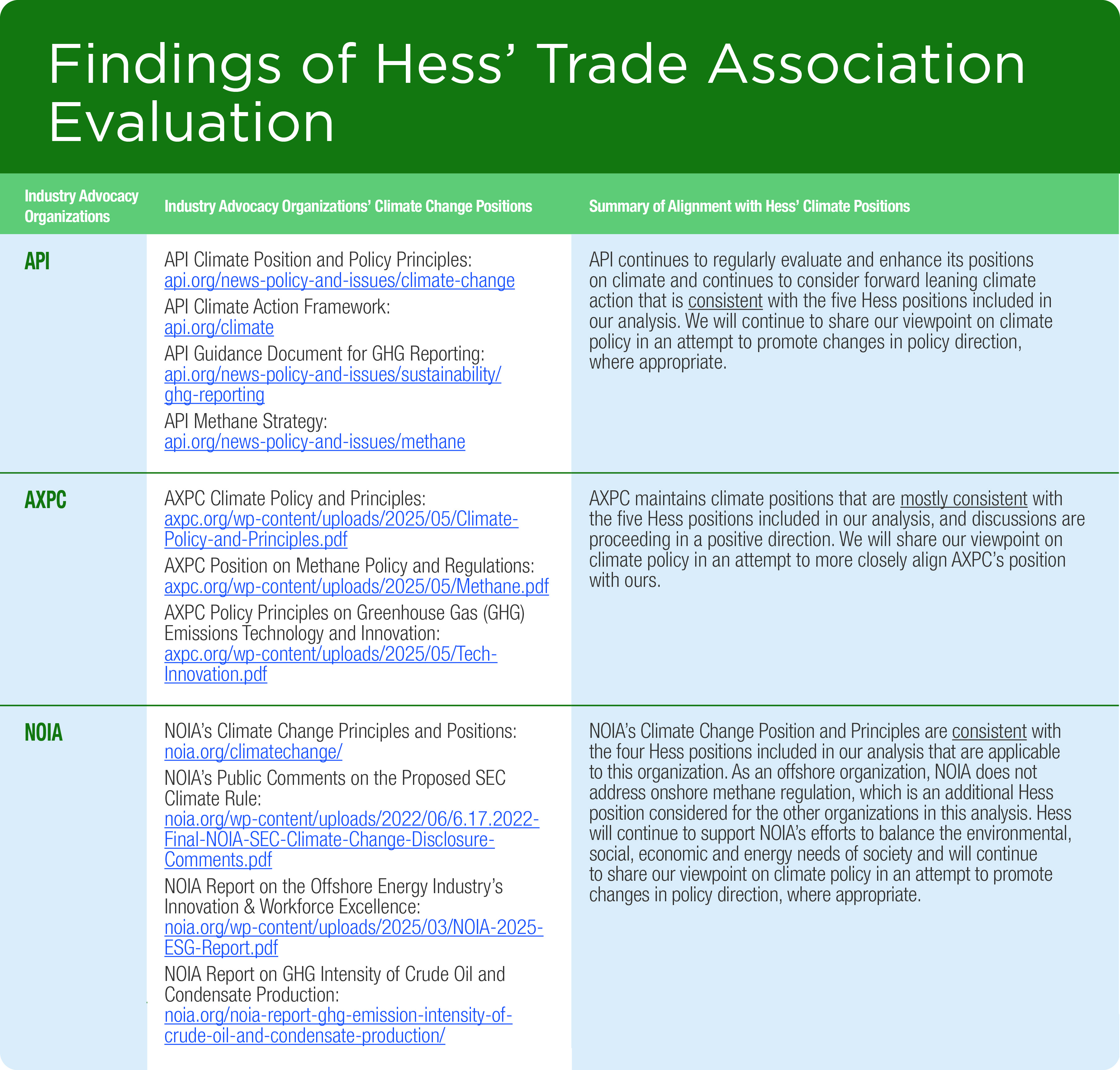 Findings of Hess Trade Association Evaluation
